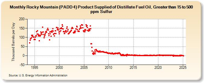 Rocky Mountain (PADD 4) Product Supplied of Distillate Fuel Oil, Greater than 15 to 500 ppm Sulfur (Thousand Barrels per Day)