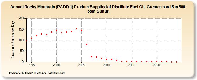 Rocky Mountain (PADD 4) Product Supplied of Distillate Fuel Oil, Greater than 15 to 500 ppm Sulfur (Thousand Barrels per Day)