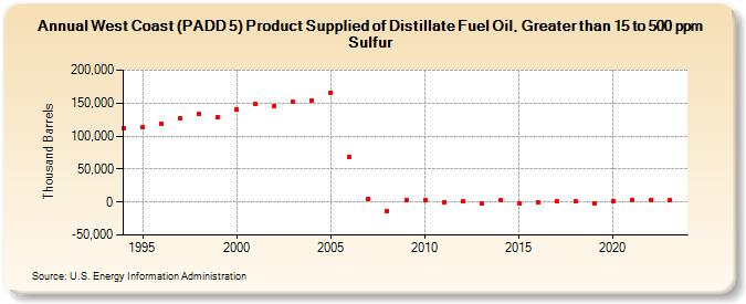West Coast (PADD 5) Product Supplied of Distillate Fuel Oil, Greater than 15 to 500 ppm Sulfur (Thousand Barrels)