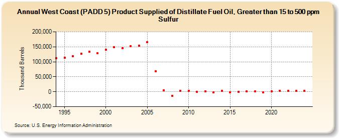 West Coast (PADD 5) Product Supplied of Distillate Fuel Oil, Greater than 15 to 500 ppm Sulfur (Thousand Barrels)