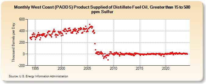 West Coast (PADD 5) Product Supplied of Distillate Fuel Oil, Greater than 15 to 500 ppm Sulfur (Thousand Barrels per Day)