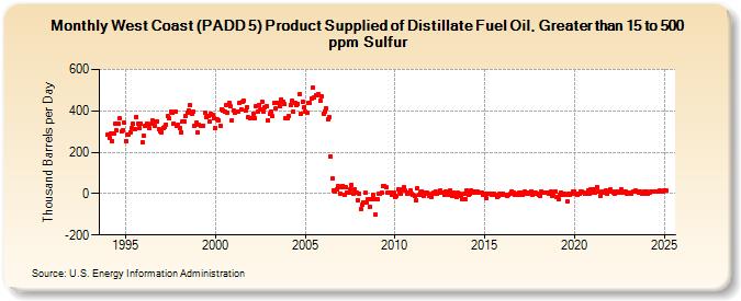 West Coast (PADD 5) Product Supplied of Distillate Fuel Oil, Greater than 15 to 500 ppm Sulfur (Thousand Barrels per Day)