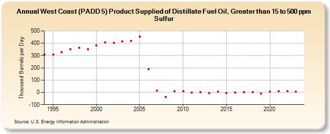 West Coast (PADD 5) Product Supplied of Distillate Fuel Oil, Greater than 15 to 500 ppm Sulfur (Thousand Barrels per Day)