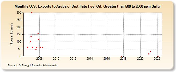 U.S. Exports to Aruba of Distillate Fuel Oil, Greater than 500 to 2000 ppm Sulfur (Thousand Barrels)