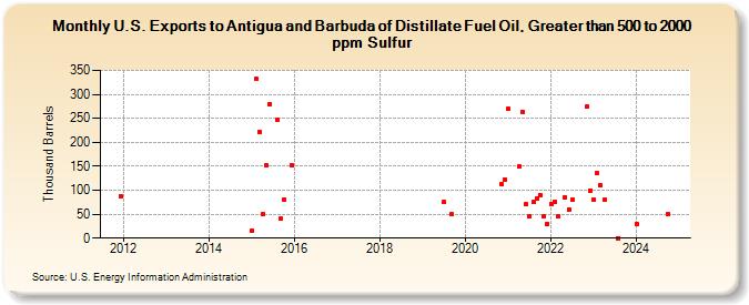 U.S. Exports to Antigua and Barbuda of Distillate Fuel Oil, Greater than 500 to 2000 ppm Sulfur (Thousand Barrels)