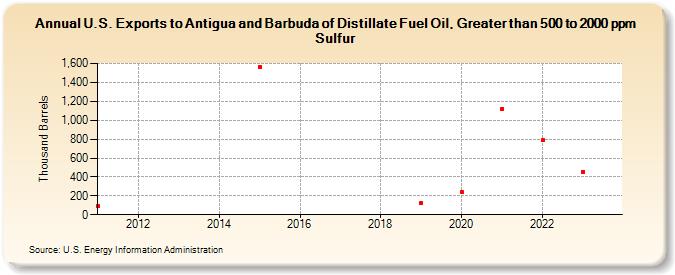 U.S. Exports to Antigua and Barbuda of Distillate Fuel Oil, Greater than 500 to 2000 ppm Sulfur (Thousand Barrels)