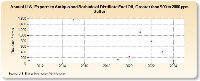 U.S. Exports to Antigua and Barbuda of Distillate Fuel Oil, Greater than 500 to 2000 ppm Sulfur (Thousand Barrels)