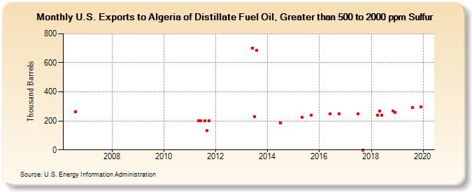 U.S. Exports to Algeria of Distillate Fuel Oil, Greater than 500 to 2000 ppm Sulfur (Thousand Barrels)