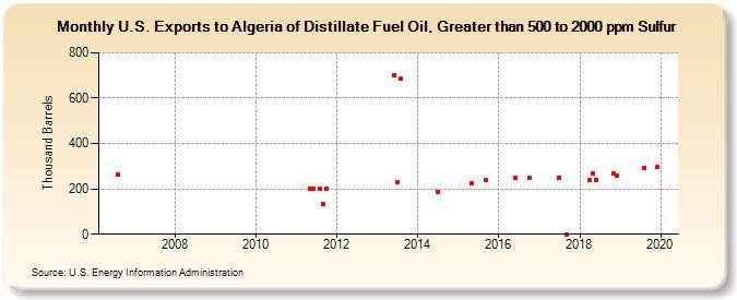 U.S. Exports to Algeria of Distillate Fuel Oil, Greater than 500 to 2000 ppm Sulfur (Thousand Barrels)
