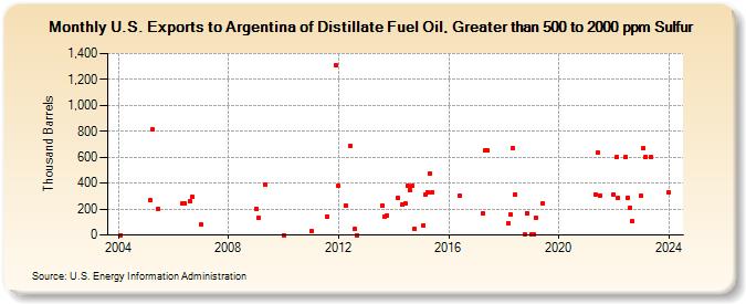 U.S. Exports to Argentina of Distillate Fuel Oil, Greater than 500 to 2000 ppm Sulfur (Thousand Barrels)