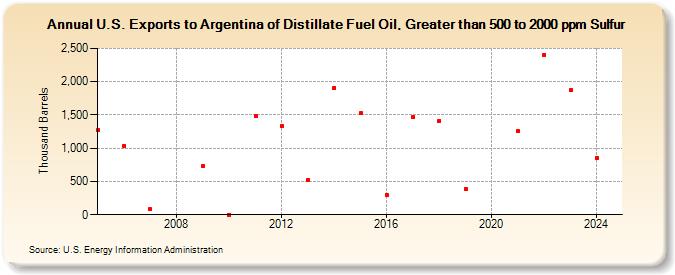 U.S. Exports to Argentina of Distillate Fuel Oil, Greater than 500 to 2000 ppm Sulfur (Thousand Barrels)