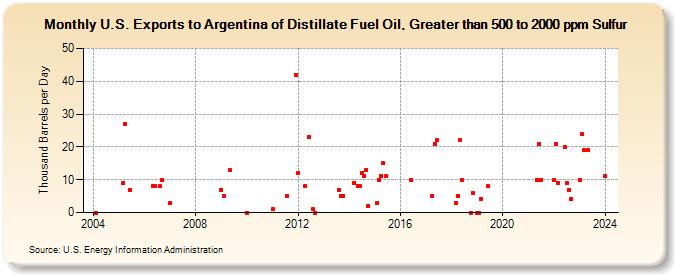 U.S. Exports to Argentina of Distillate Fuel Oil, Greater than 500 to 2000 ppm Sulfur (Thousand Barrels per Day)