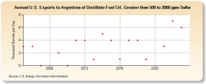 U.S. Exports to Argentina of Distillate Fuel Oil, Greater than 500 to 2000 ppm Sulfur (Thousand Barrels per Day)
