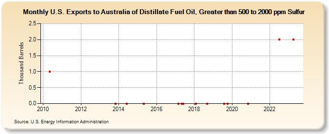 U.S. Exports to Australia of Distillate Fuel Oil, Greater than 500 to 2000 ppm Sulfur (Thousand Barrels)