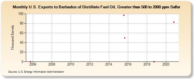 U.S. Exports to Barbados of Distillate Fuel Oil, Greater than 500 to 2000 ppm Sulfur (Thousand Barrels)