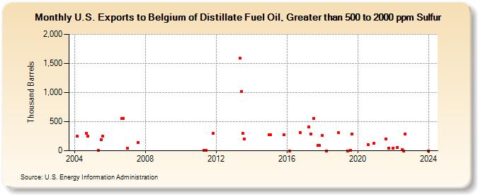 U.S. Exports to Belgium of Distillate Fuel Oil, Greater than 500 to 2000 ppm Sulfur (Thousand Barrels)