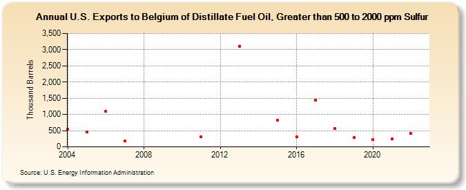 U.S. Exports to Belgium of Distillate Fuel Oil, Greater than 500 to 2000 ppm Sulfur (Thousand Barrels)