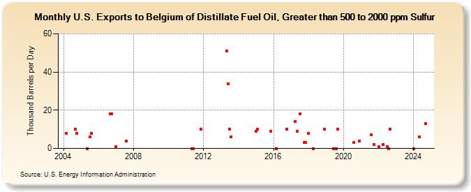 U.S. Exports to Belgium of Distillate Fuel Oil, Greater than 500 to 2000 ppm Sulfur (Thousand Barrels per Day)