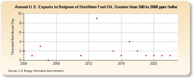 U.S. Exports to Belgium of Distillate Fuel Oil, Greater than 500 to 2000 ppm Sulfur (Thousand Barrels per Day)
