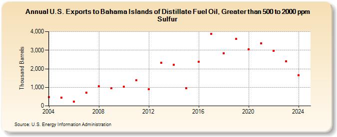 U.S. Exports to Bahama Islands of Distillate Fuel Oil, Greater than 500 to 2000 ppm Sulfur (Thousand Barrels)