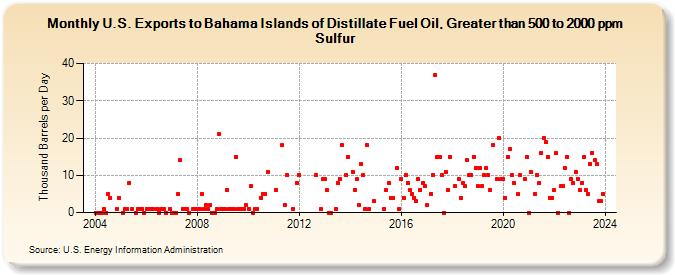 U.S. Exports to Bahama Islands of Distillate Fuel Oil, Greater than 500 to 2000 ppm Sulfur (Thousand Barrels per Day)
