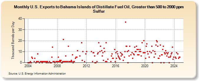 U.S. Exports to Bahama Islands of Distillate Fuel Oil, Greater than 500 to 2000 ppm Sulfur (Thousand Barrels per Day)