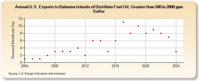 U.S. Exports to Bahama Islands of Distillate Fuel Oil, Greater than 500 to 2000 ppm Sulfur (Thousand Barrels per Day)