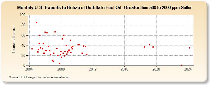 U.S. Exports to Belize of Distillate Fuel Oil, Greater than 500 to 2000 ppm Sulfur (Thousand Barrels)