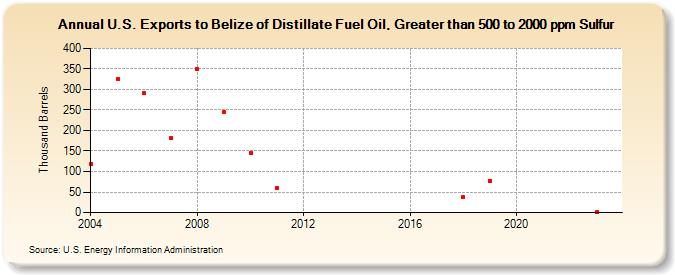 U.S. Exports to Belize of Distillate Fuel Oil, Greater than 500 to 2000 ppm Sulfur (Thousand Barrels)