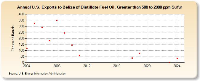 U.S. Exports to Belize of Distillate Fuel Oil, Greater than 500 to 2000 ppm Sulfur (Thousand Barrels)