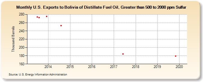 U.S. Exports to Bolivia of Distillate Fuel Oil, Greater than 500 to 2000 ppm Sulfur (Thousand Barrels)