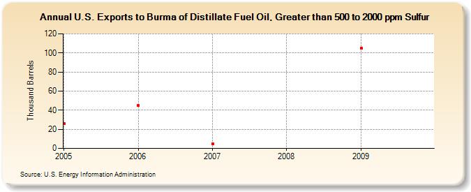 U.S. Exports to Burma of Distillate Fuel Oil, Greater than 500 to 2000 ppm Sulfur (Thousand Barrels)