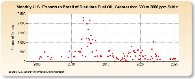 U.S. Exports to Brazil of Distillate Fuel Oil, Greater than 500 to 2000 ppm Sulfur (Thousand Barrels)