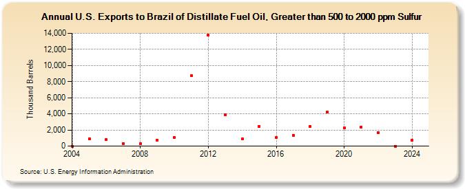 U.S. Exports to Brazil of Distillate Fuel Oil, Greater than 500 to 2000 ppm Sulfur (Thousand Barrels)