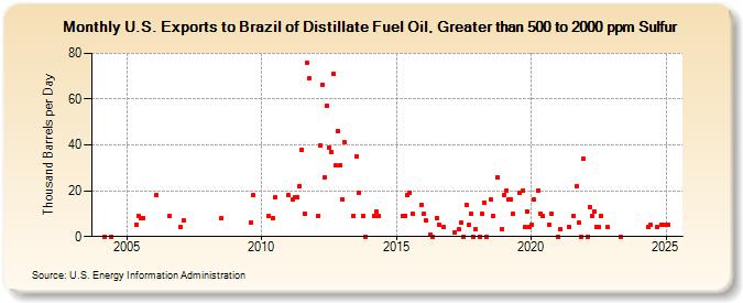 U.S. Exports to Brazil of Distillate Fuel Oil, Greater than 500 to 2000 ppm Sulfur (Thousand Barrels per Day)