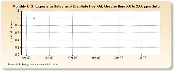 U.S. Exports to Bulgaria of Distillate Fuel Oil, Greater than 500 to 2000 ppm Sulfur (Thousand Barrels)