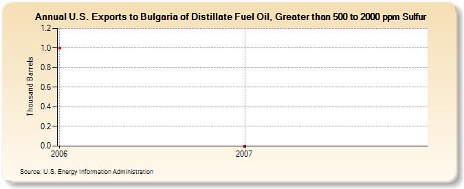U.S. Exports to Bulgaria of Distillate Fuel Oil, Greater than 500 to 2000 ppm Sulfur (Thousand Barrels)