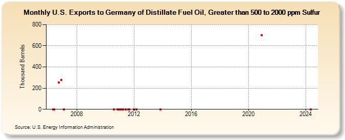 U.S. Exports to Germany of Distillate Fuel Oil, Greater than 500 to 2000 ppm Sulfur (Thousand Barrels)