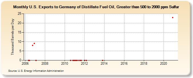 U.S. Exports to Germany of Distillate Fuel Oil, Greater than 500 to 2000 ppm Sulfur (Thousand Barrels per Day)
