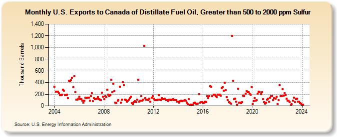 U.S. Exports to Canada of Distillate Fuel Oil, Greater than 500 to 2000 ppm Sulfur (Thousand Barrels)