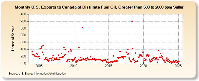 U.S. Exports to Canada of Distillate Fuel Oil, Greater than 500 to 2000 ppm Sulfur (Thousand Barrels)