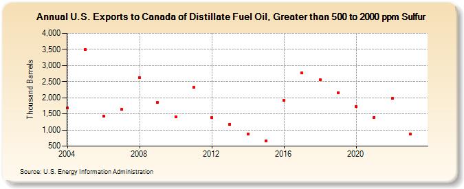 U.S. Exports to Canada of Distillate Fuel Oil, Greater than 500 to 2000 ppm Sulfur (Thousand Barrels)