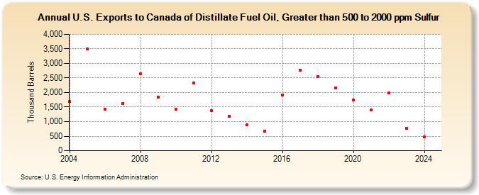 U.S. Exports to Canada of Distillate Fuel Oil, Greater than 500 to 2000 ppm Sulfur (Thousand Barrels)