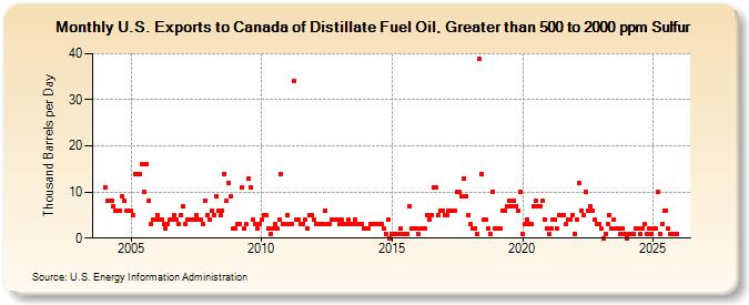 U.S. Exports to Canada of Distillate Fuel Oil, Greater than 500 to 2000 ppm Sulfur (Thousand Barrels per Day)