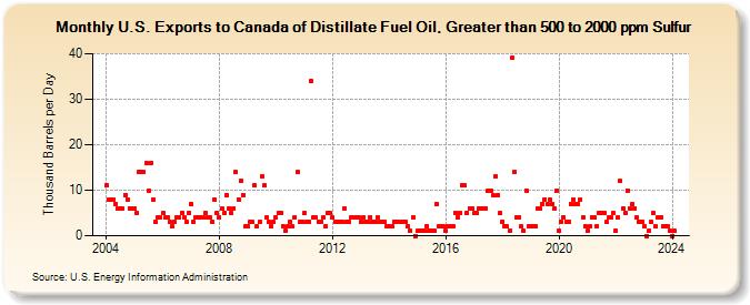 U.S. Exports to Canada of Distillate Fuel Oil, Greater than 500 to 2000 ppm Sulfur (Thousand Barrels per Day)