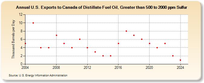 U.S. Exports to Canada of Distillate Fuel Oil, Greater than 500 to 2000 ppm Sulfur (Thousand Barrels per Day)