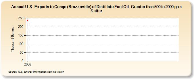 U.S. Exports to Congo (Brazzaville) of Distillate Fuel Oil, Greater than 500 to 2000 ppm Sulfur (Thousand Barrels)