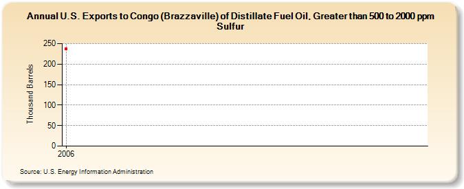 U.S. Exports to Congo (Brazzaville) of Distillate Fuel Oil, Greater than 500 to 2000 ppm Sulfur (Thousand Barrels)