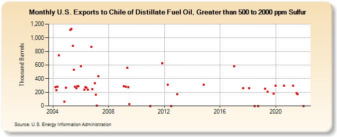 U.S. Exports to Chile of Distillate Fuel Oil, Greater than 500 to 2000 ppm Sulfur (Thousand Barrels)