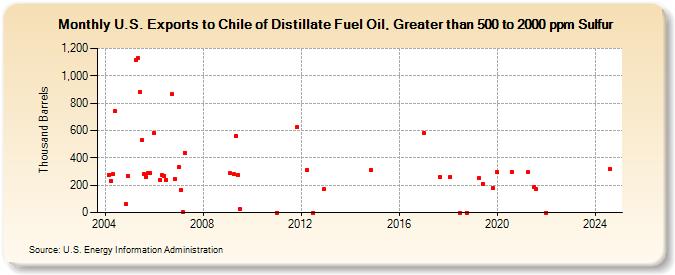 U.S. Exports to Chile of Distillate Fuel Oil, Greater than 500 to 2000 ppm Sulfur (Thousand Barrels)